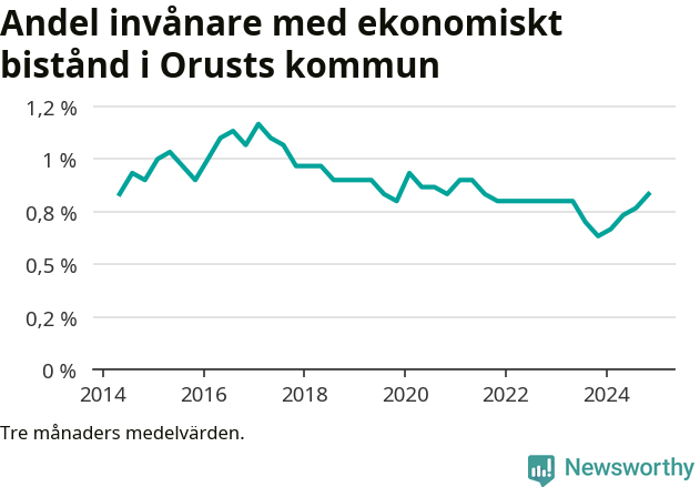 Graf över andelen biståndstagare per tremånadersperiod