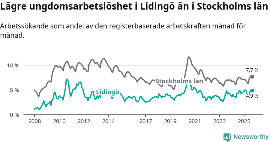 Graf: Arbetslöshet bland unga i Lidingö kommun och Stockholms län
