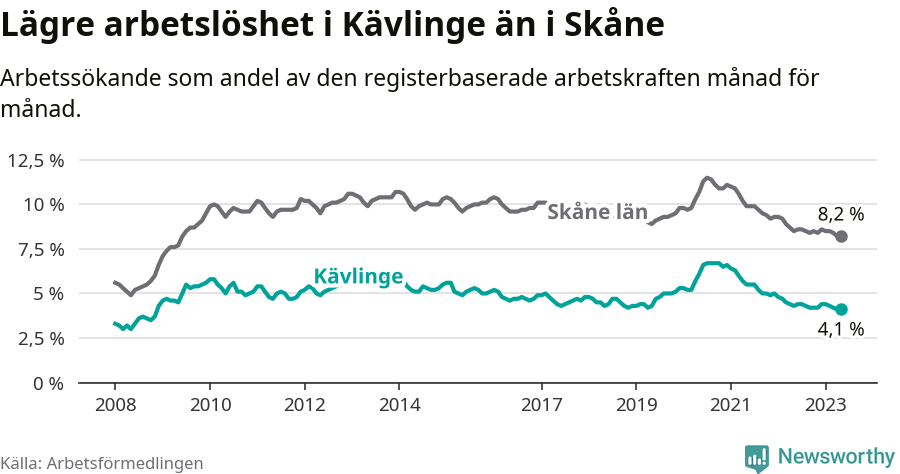 Graf: Arbetslöshet i Kävlinge kommun och Skåne län