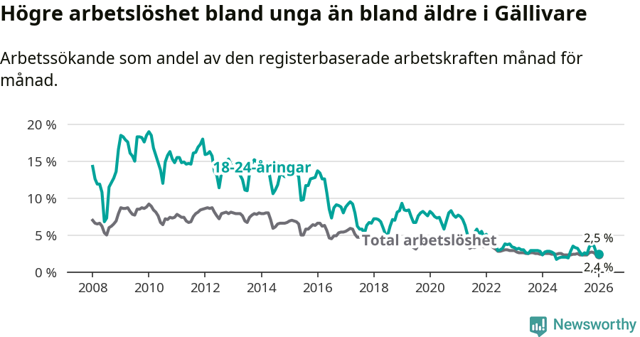 Graf: Skillnad i arbetslöshet mellan unga och hela befolkningen i Gällivare kommun