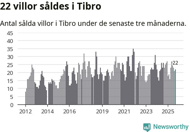 Graf: Antal sålda villor i Tibro kommun