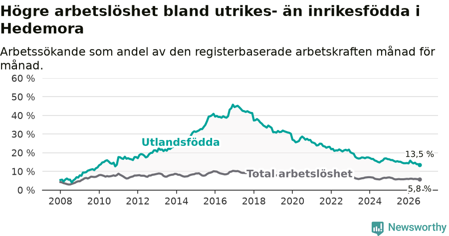 Graf: Skillnad i arbetslöshet mellan utrikesfödda och hela befolkningen i Hedemora kommun