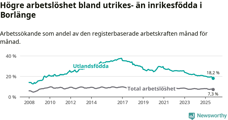 Graf: Skillnad i arbetslöshet mellan utrikesfödda och hela befolkningen i Borlänge kommun