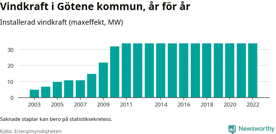 stapeldiagram som visar den totala installerade effekten från år till år.