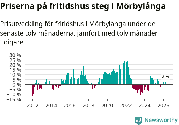 Graf: Prisutveckling för fritidshus i Mörbylånga kommun