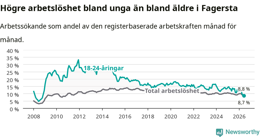 Graf: Skillnad i arbetslöshet mellan unga och hela befolkningen i Fagersta kommun