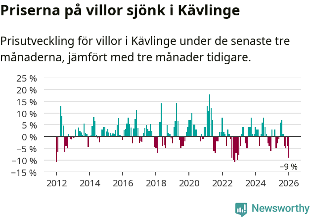 Graf: Prisutveckling för villor i Kävlinge kommun