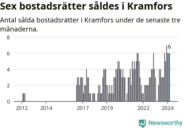 Graf: Antal sålda bostadsrätter i Kramfors kommun
