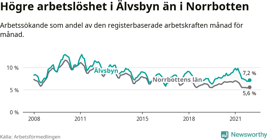 Graf: Arbetslöshet i Älvsbyns kommun och Norrbottens län