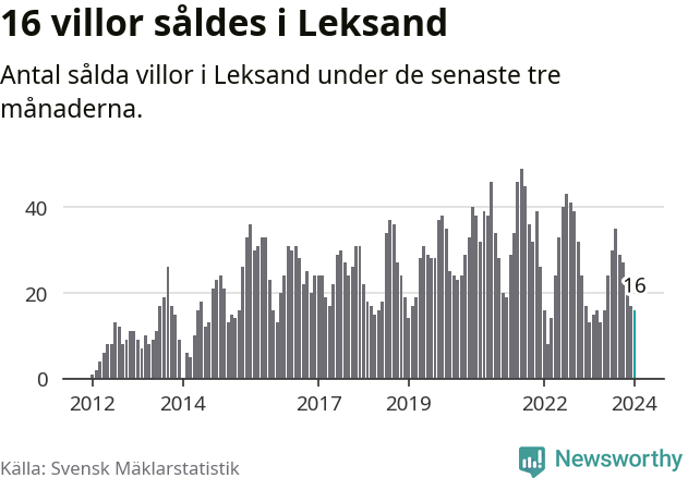 Graf: Antal sålda villor i Leksands kommun