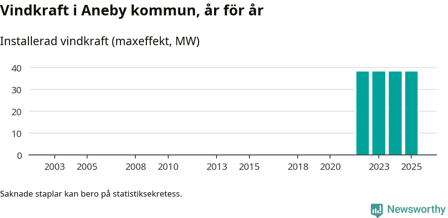 stapeldiagram som visar den totala installerade effekten från år till år.