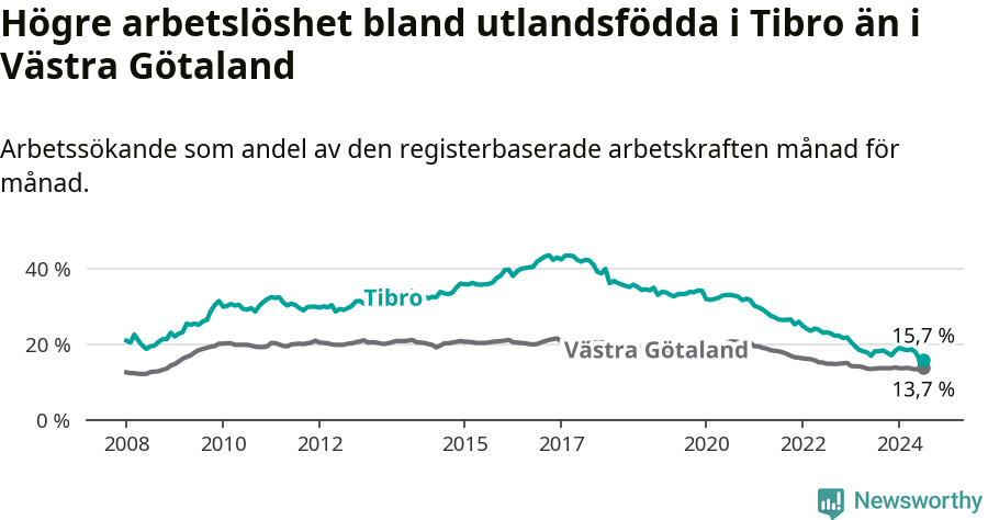 Graf: Arbetslöshet bland utrikesfödda i Tibro kommun och Västra Götalands län