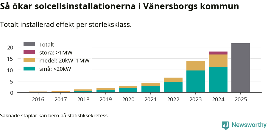 stapeldiagram som visar hur den totala effekten växer från år till år.