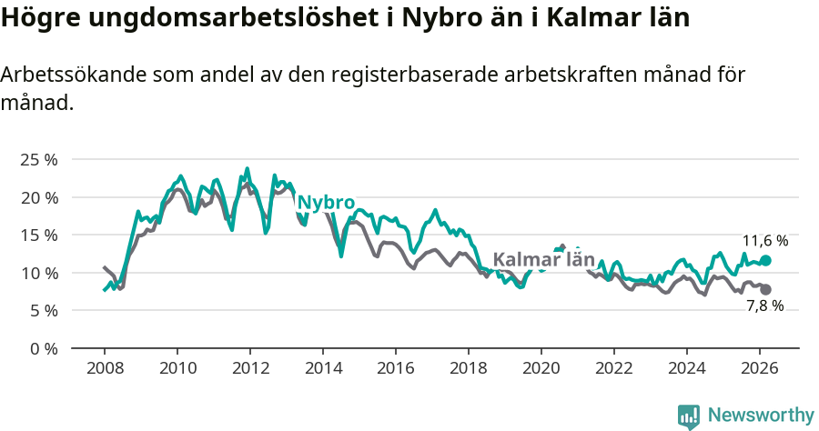 Graf: Arbetslöshet bland unga i Nybro kommun och Kalmar län