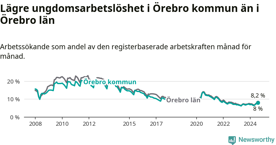 Graf: Arbetslöshet bland unga i Örebro kommun och Örebro län