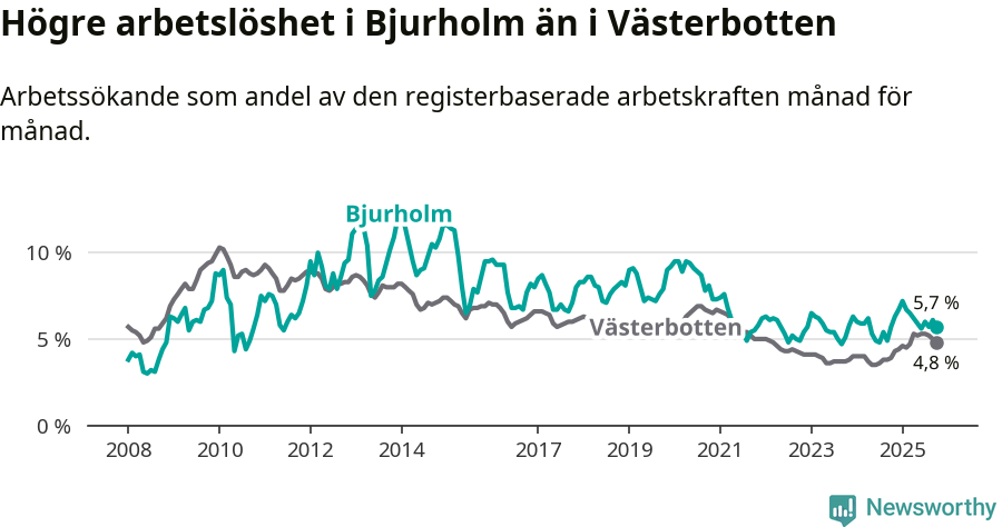 Graf: Arbetslöshet i Bjurholms kommun och Västerbottens län