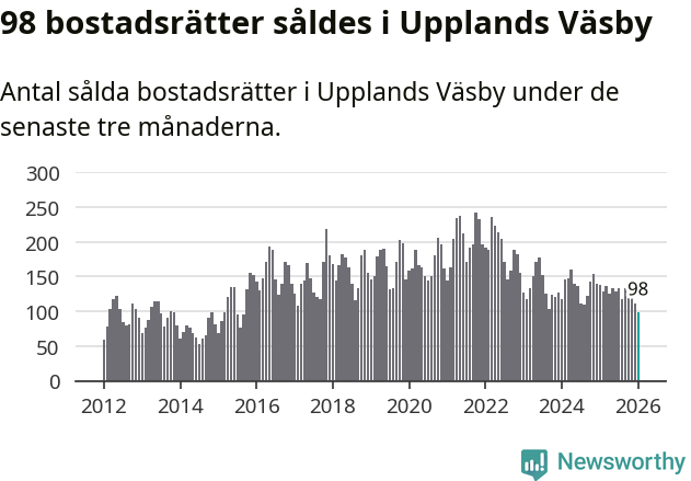 Graf: Antal sålda bostadsrätter i Upplands Väsby kommun