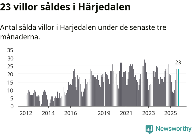 Graf: Antal sålda villor i Härjedalens kommun