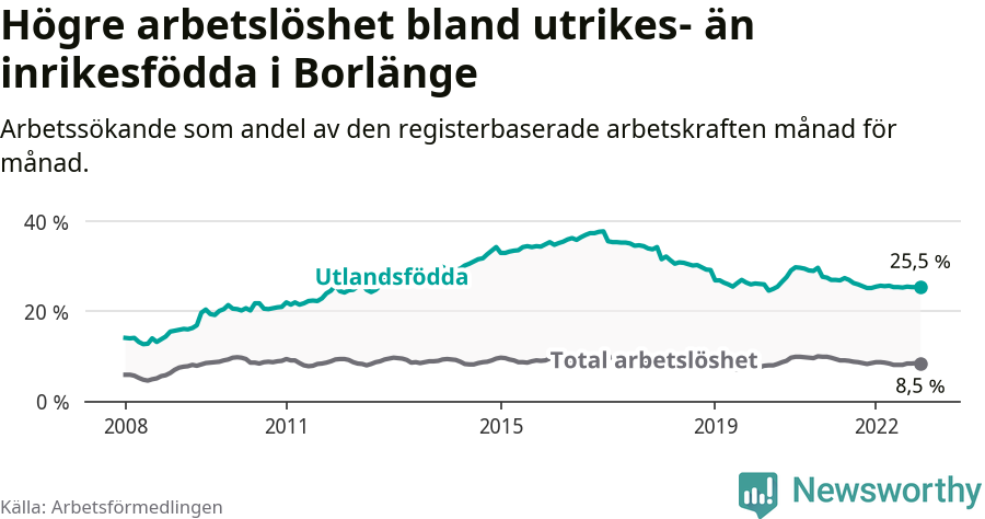 Graf: Skillnad i arbetslöshet mellan utrikesfödda och hela befolkningen i Borlänge kommun