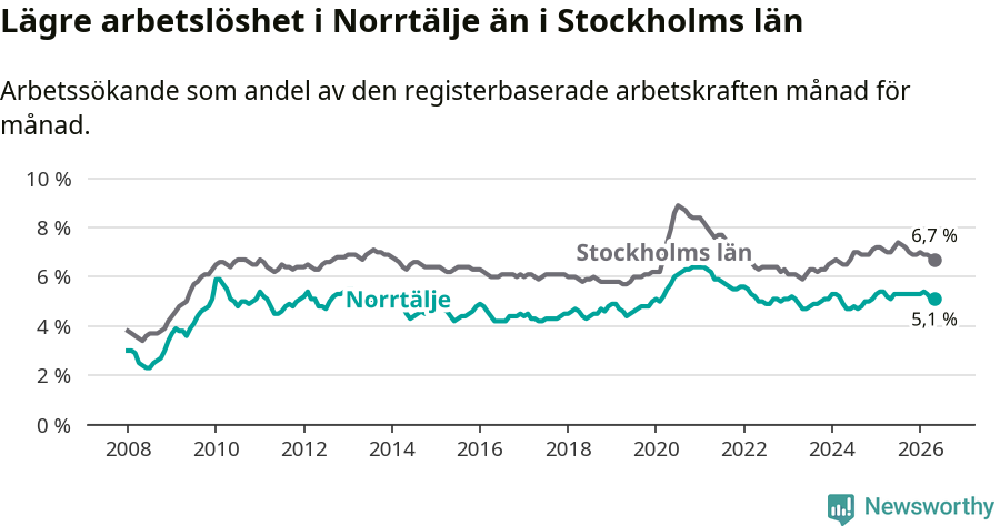 Graf: Arbetslöshet i Norrtälje kommun och Stockholms län