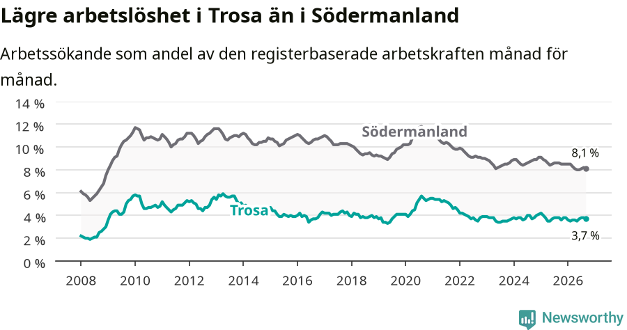 Graf: Arbetslöshet i Trosa kommun och Södermanlands län
