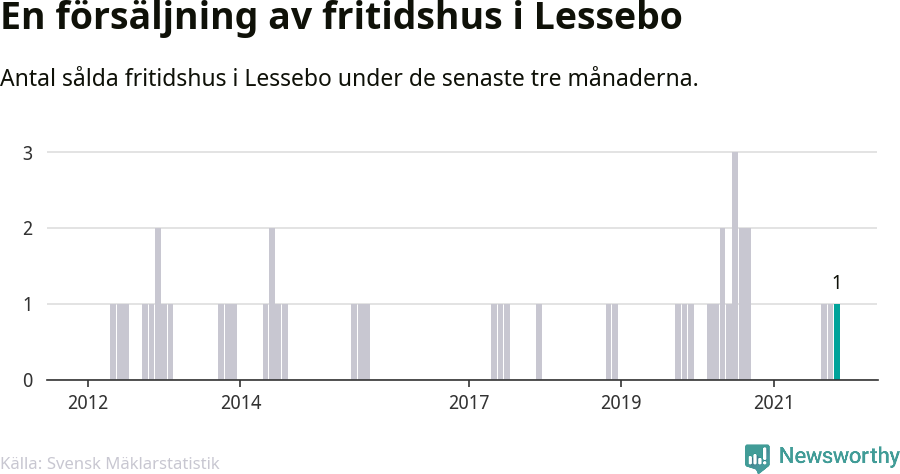 Graf: Antal sålda fritidshus i Lessebo kommun