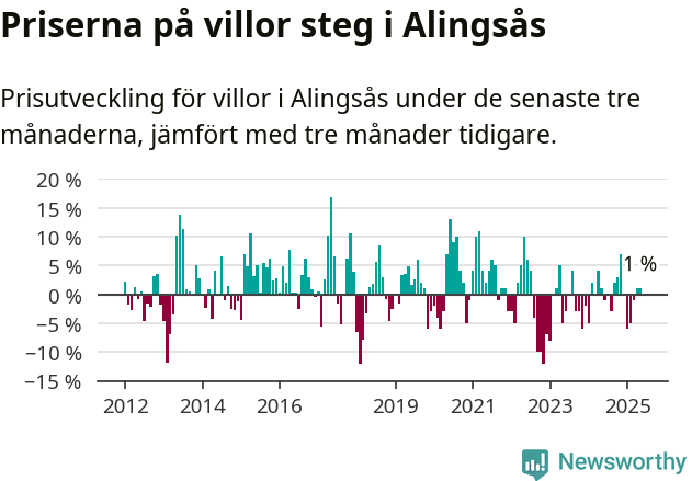 Graf: Prisutveckling för villor i Alingsås kommun