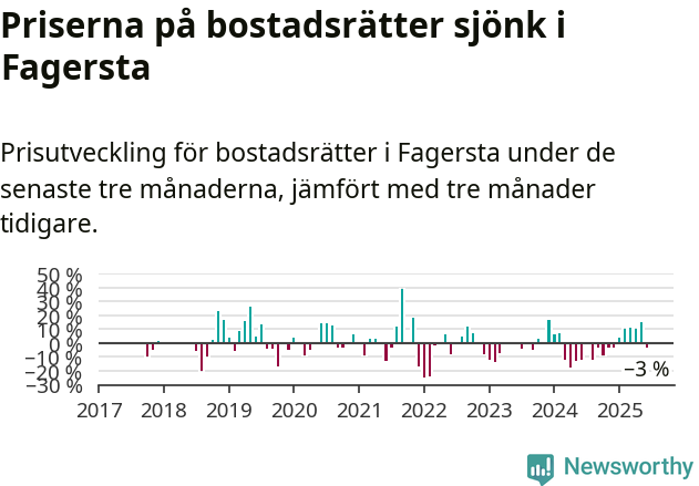 Graf: Prisutveckling för bostadsrätter i Fagersta kommun