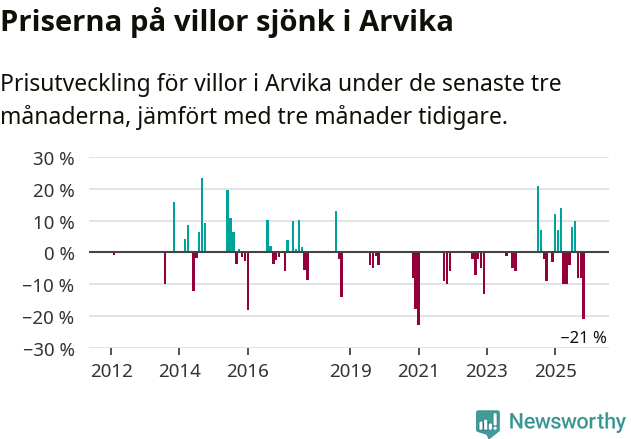 Graf: Prisutveckling för villor i Arvika kommun