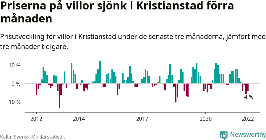 Graf: Prisutveckling för villor i Kristianstads kommun
