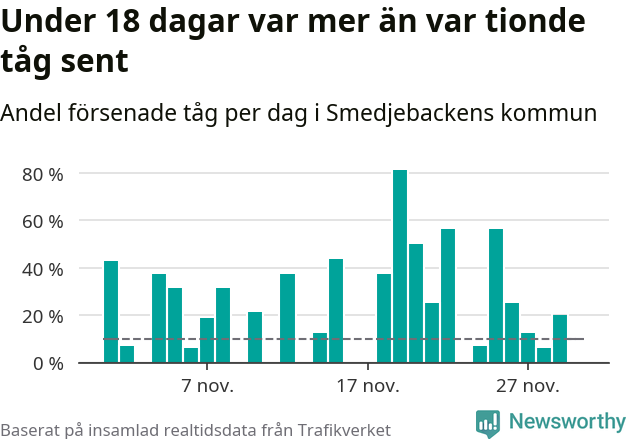 Stapeldiagram över andel försenade tåg per dag