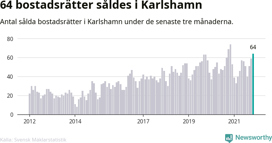 Graf: Antal sålda bostadsrätter i Karlshamns kommun