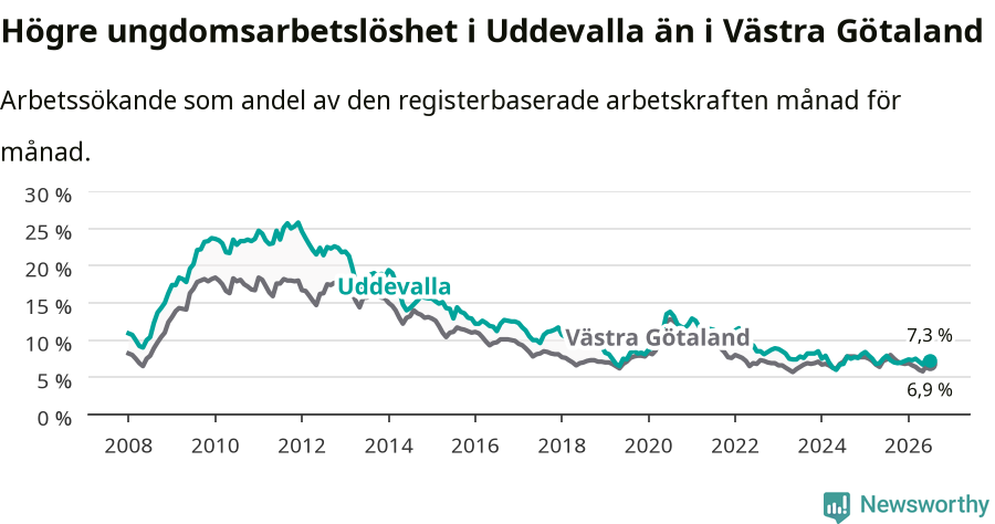 Graf: Arbetslöshet bland unga i Uddevalla kommun och Västra Götalands län