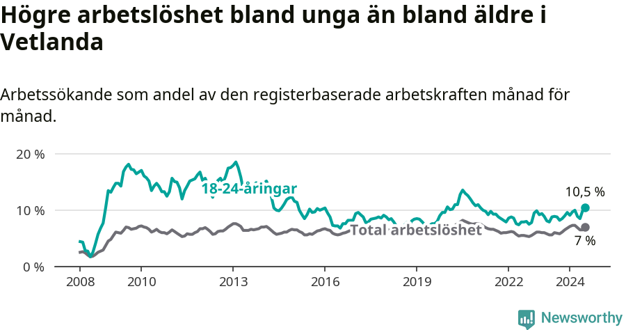 Graf: Skillnad i arbetslöshet mellan unga och hela befolkningen i Vetlanda kommun