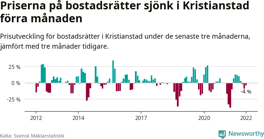 Graf: Prisutveckling för bostadsrätter i Kristianstads kommun