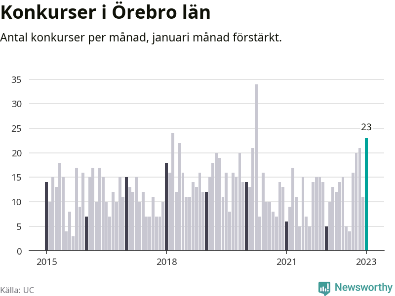 Graf: Antal konkurser per månad i Örebro län