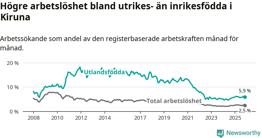 Graf: Skillnad i arbetslöshet mellan utrikesfödda och hela befolkningen i Kiruna kommun