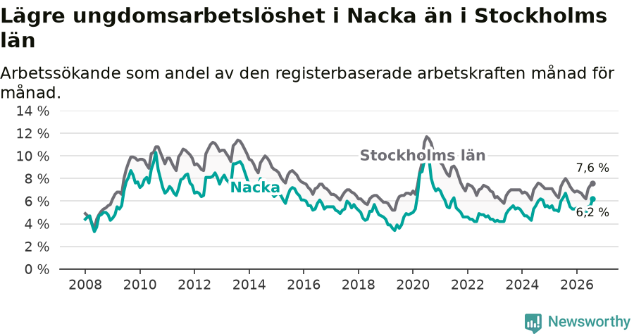 Graf: Arbetslöshet bland unga i Nacka kommun och Stockholms län
