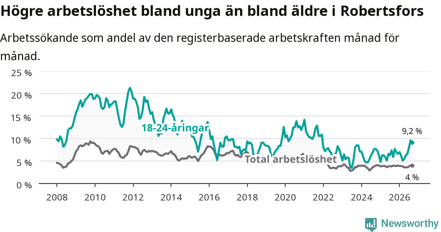 Graf: Skillnad i arbetslöshet mellan unga och hela befolkningen i Robertsfors kommun