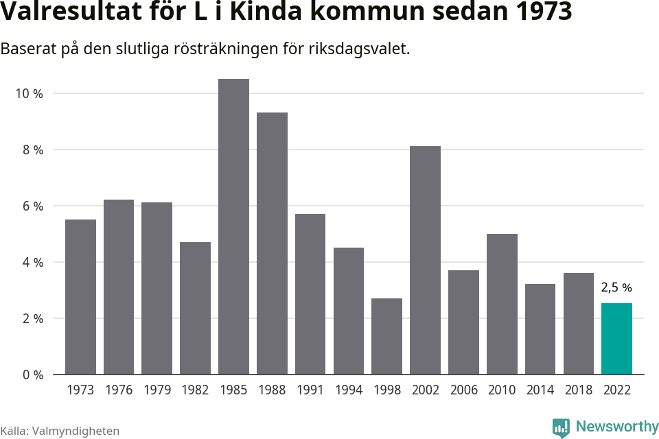 Liberalernas resultat över tid