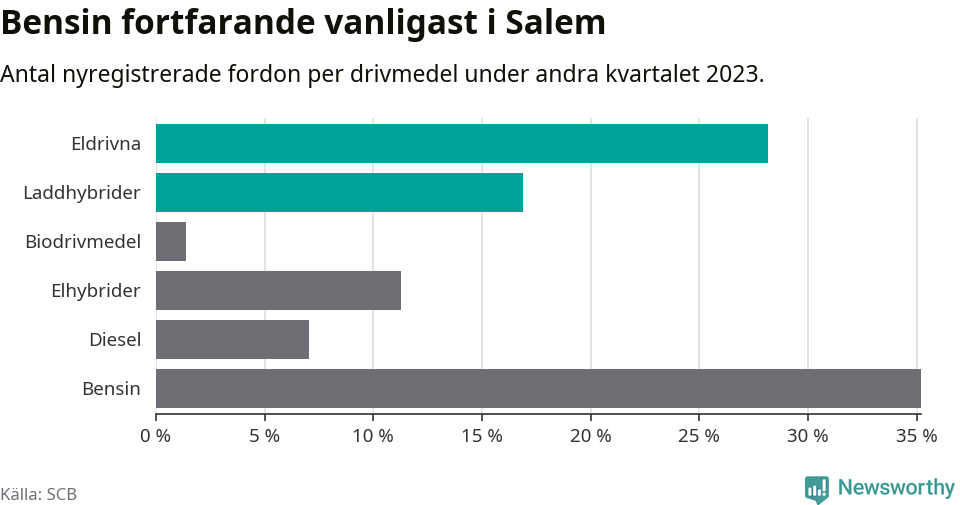 Graf: Antal nyregistrerade fordon per drivmedel