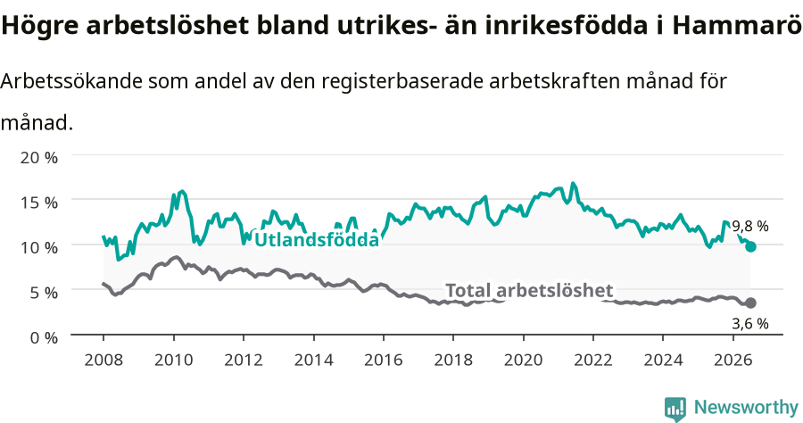 Graf: Skillnad i arbetslöshet mellan utrikesfödda och hela befolkningen i Hammarö kommun