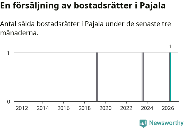 Graf: Antal sålda bostadsrätter i Pajala kommun