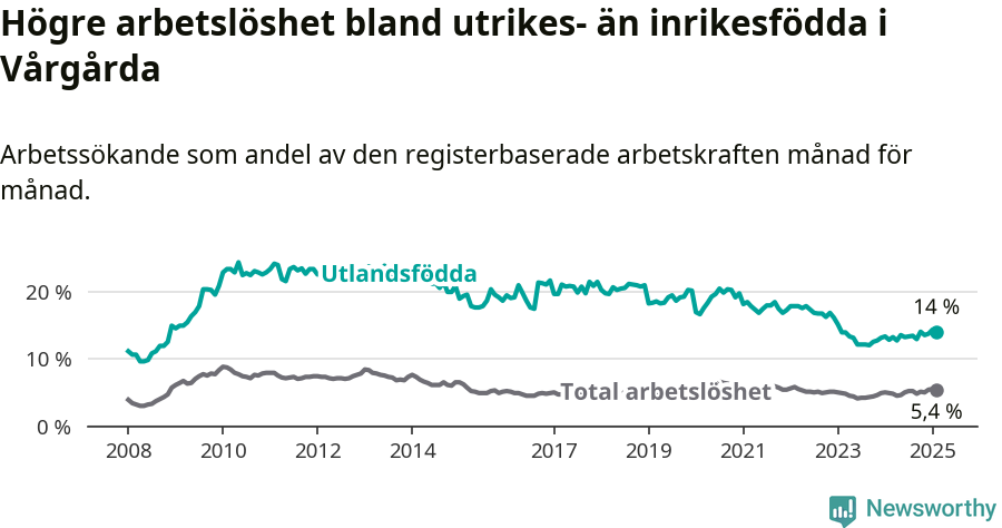 Graf: Skillnad i arbetslöshet mellan utrikesfödda och hela befolkningen i Vårgårda kommun