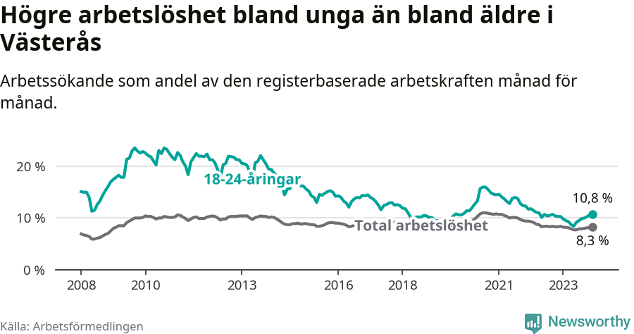 Graf: Skillnad i arbetslöshet mellan unga och hela befolkningen i Västerås kommun