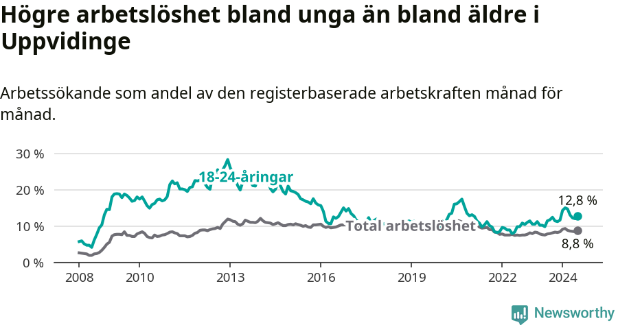 Graf: Skillnad i arbetslöshet mellan unga och hela befolkningen i Uppvidinge kommun