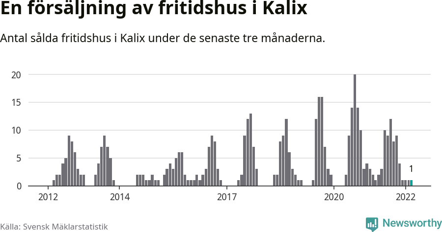 Graf: Antal sålda fritidshus i Kalix kommun