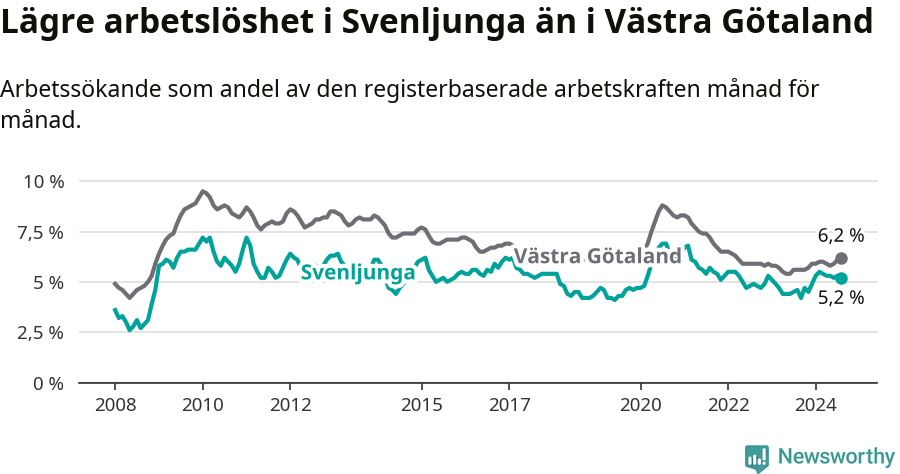 Graf: Arbetslöshet i Svenljunga kommun och Västra Götalands län