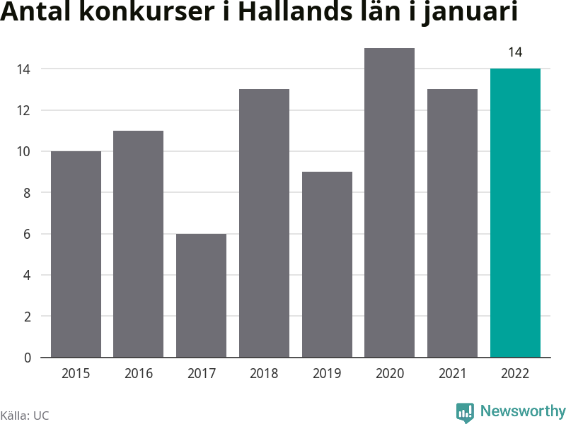 Graf: Antal konkurser i januari år för år i Hallands län