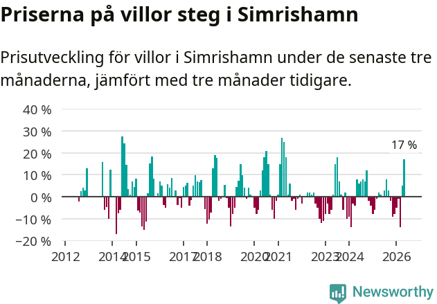 Graf: Prisutveckling för villor i Simrishamns kommun